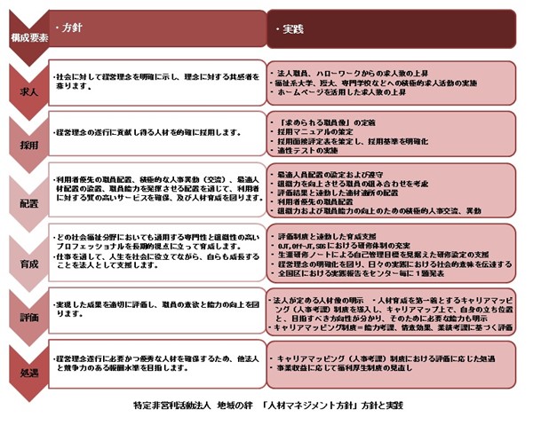 人材マネジメント方針